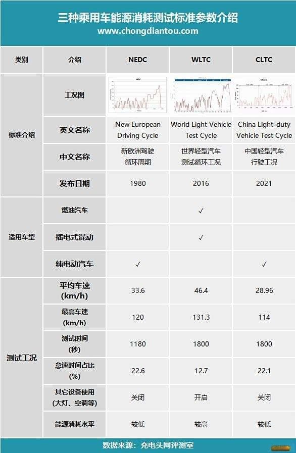 揭秘新能源汽车续航里程：三种工况测试的差异与实用计算公式