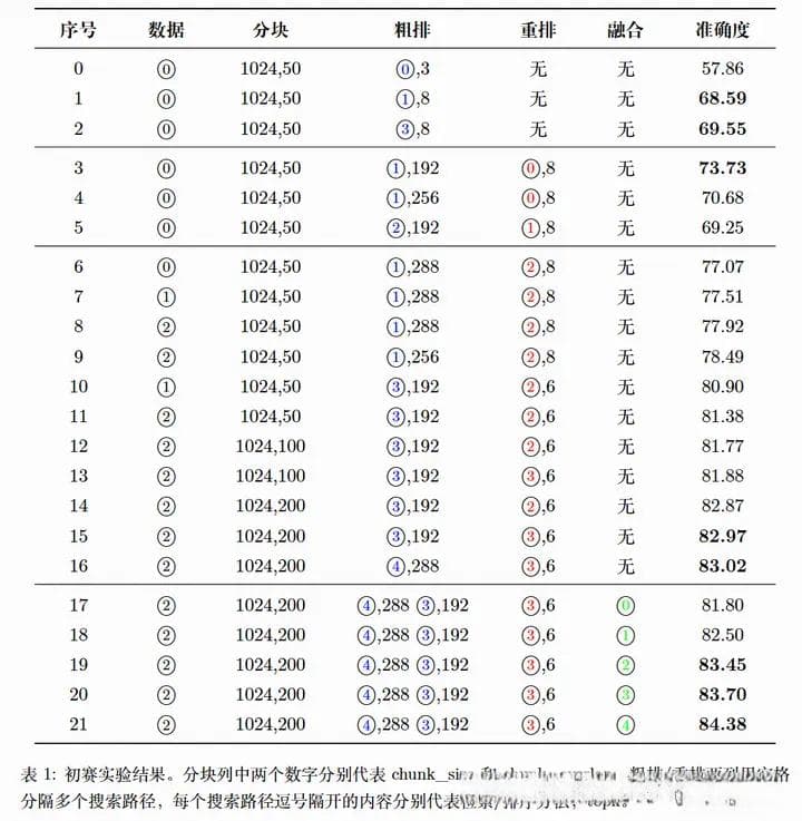 北航EasyRAG团队分享：CCF第七届AIOps国际挑战赛季军方案详解