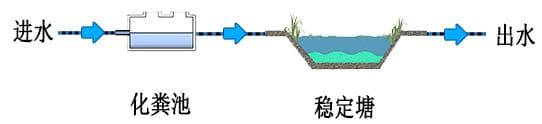云南省农村生活污水治理模式及技术指南——简单模式