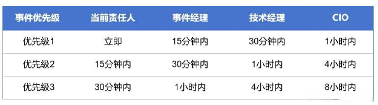 ITSM流程落地经验之事件管理