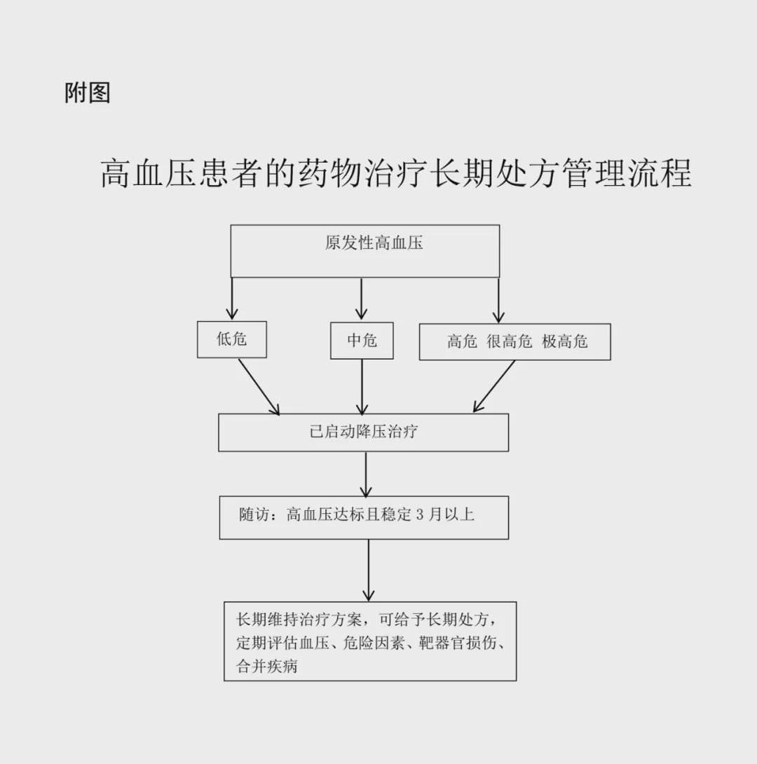 重磅！高血压病患者门诊长期处方用药指南（2024试行版）发布
