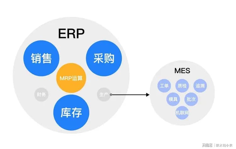 制造业管理系统中ERP与MES的区别