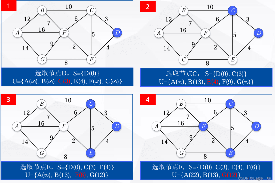 Dijkstra算法详解：从基本原理到代码实现
