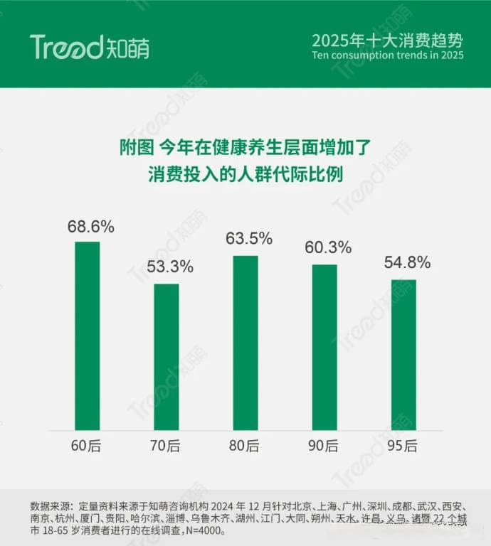 2025消费趋势：“悦养身心”引领健康消费的全面升级