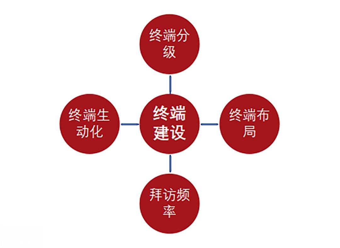 和君27图拆解：白酒根据地市场标准化运营是什么、怎么做？