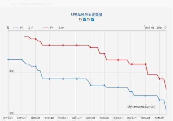 LPR降息25个基点！广州主流首套房贷利率降至2.85%