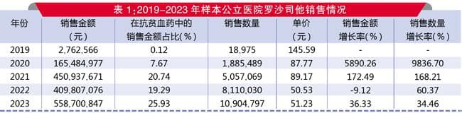 原研罗沙司他独领风骚