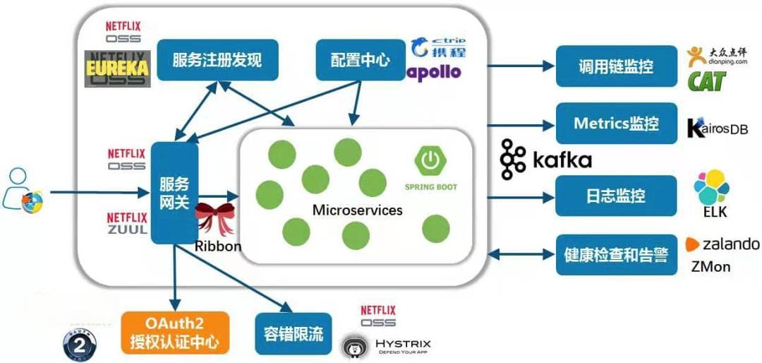 从API网关到Kubernetes：微服务架构核心组件详解