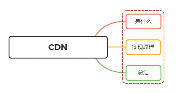 如何理解CDN？说说实现原理？