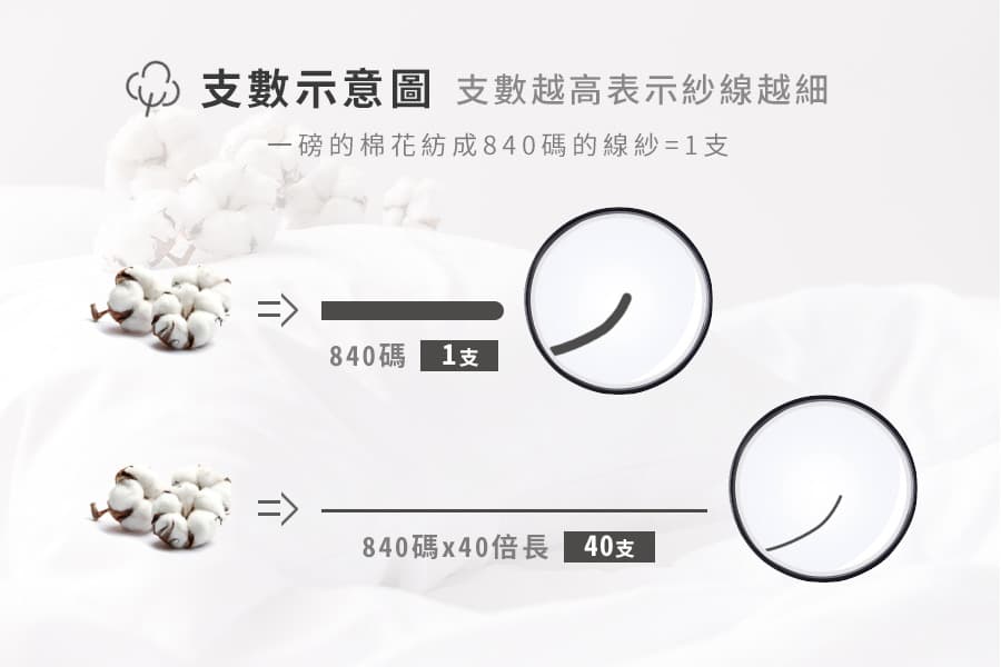 支数与织数决定寝具的品质，教你挑选最舒适的床单