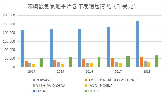 苯磺酸氨氯地平片一致性评价最新进度分析