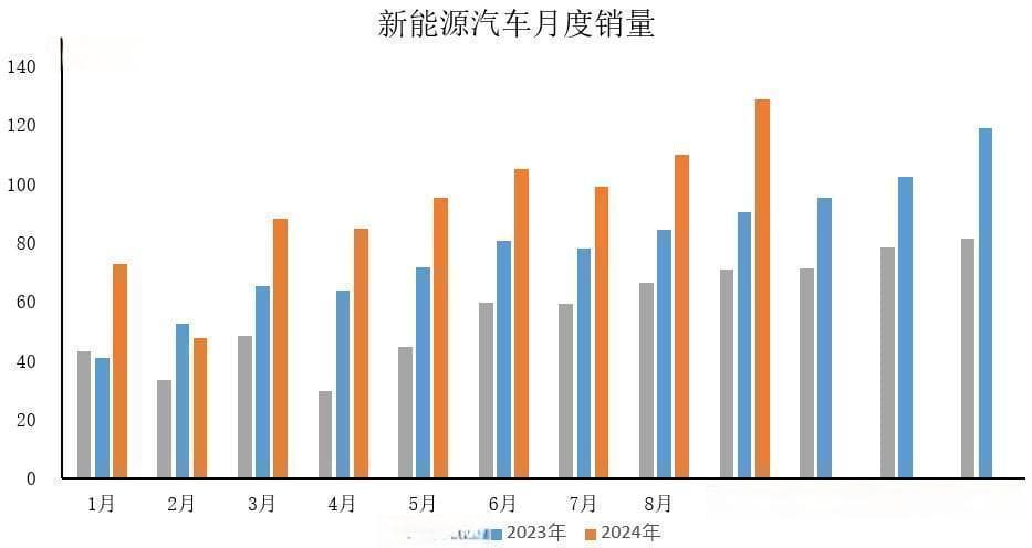 2024年9月新能源汽车产销创历史新高，同比增长超40%