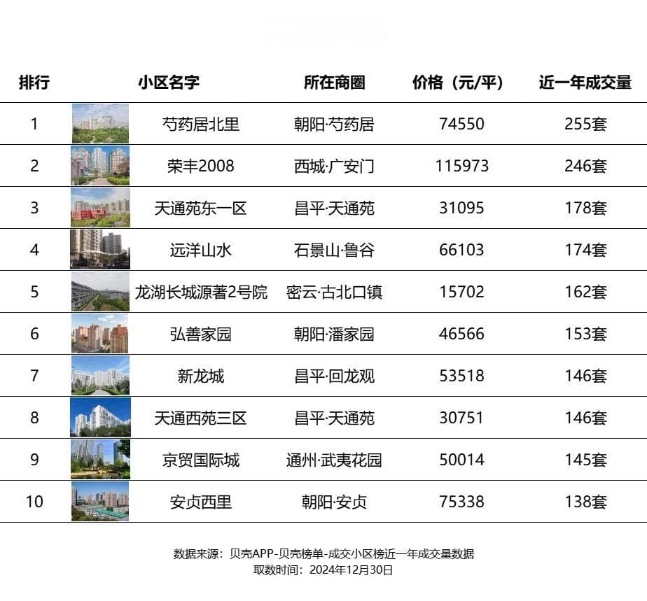 揭晓！2024年二手房成交TOP10小区出炉