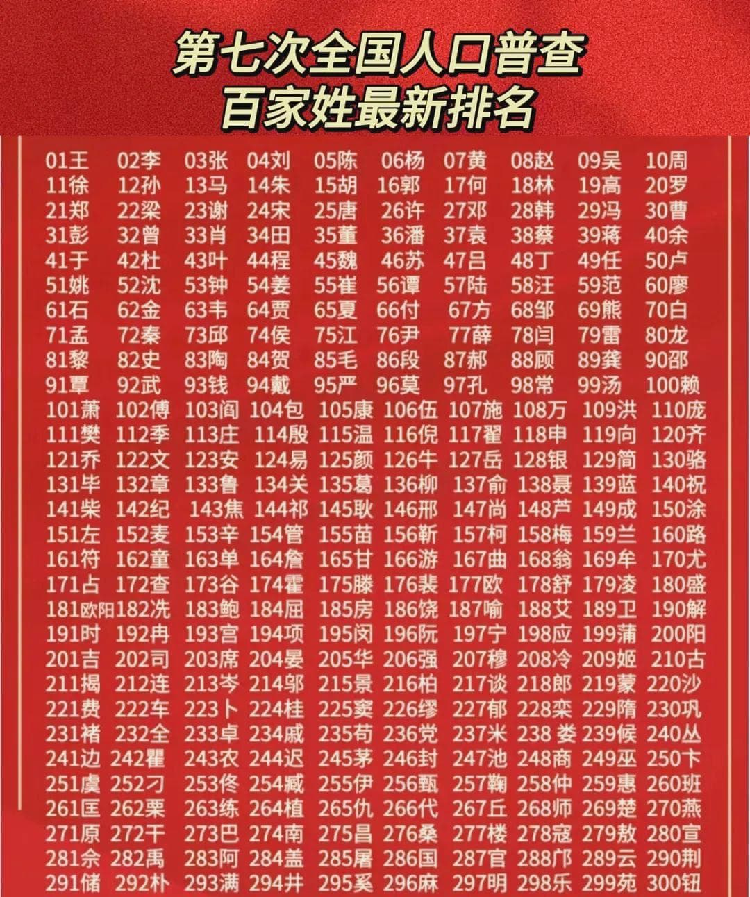全国人口普查数据揭晓：百家姓最新排名揭晓，多个姓氏人口规模达千万级