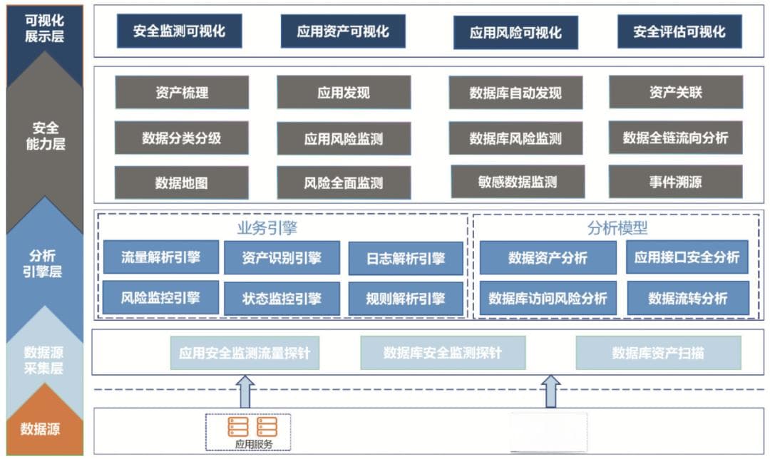 高校数据安全监测平台建设思路