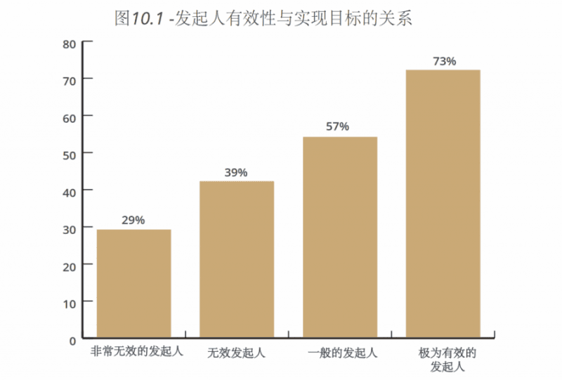 五种帮助发起人建立变革支持联盟的方法