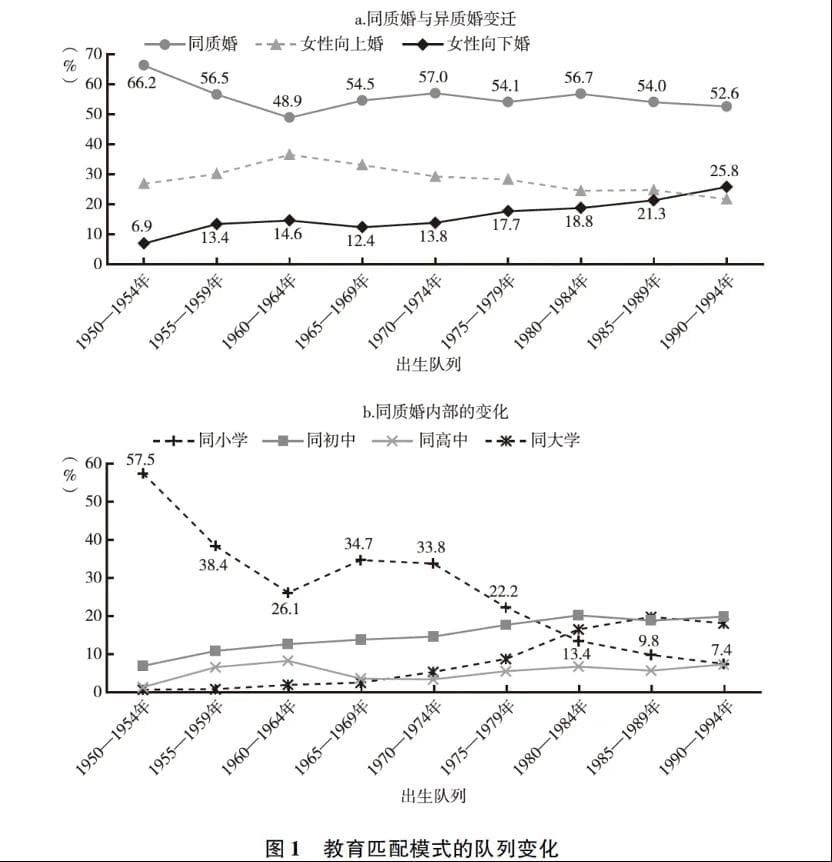 生育的细节㉒｜女性学历“向下婚”正反超“向上婚”，对生育有何影响？