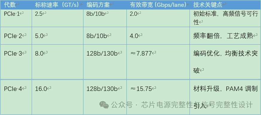 PCIE接口速率演进背后的秘密：为什么从5Gbps跳跃到8Gbps？