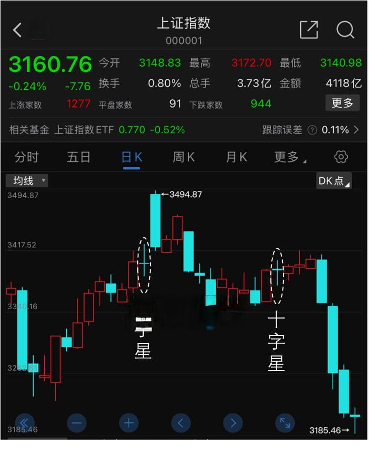 股市K线形态大解析：从入门到精通