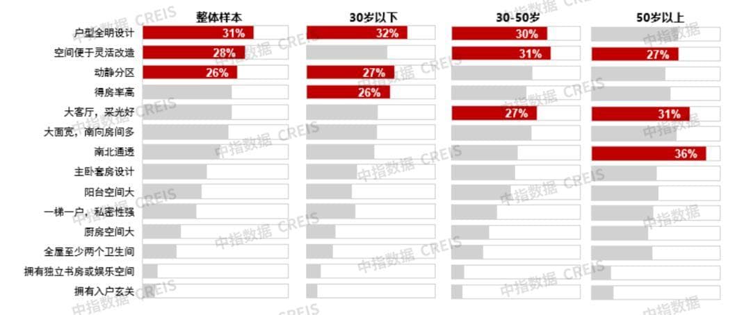 超6成人希望住上90-144平的“好房子”