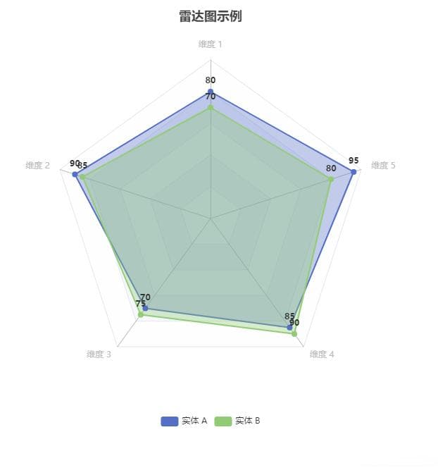 ECharts 雷达图示例