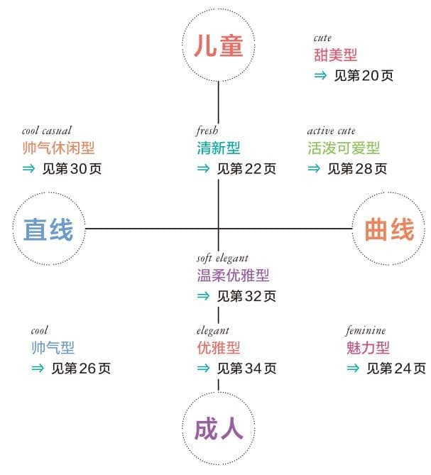 脸型坐标系：8种类型及其搭配指南