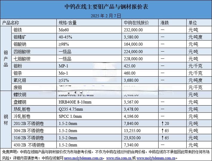 国际钼价小跌 国内钼价坚挺