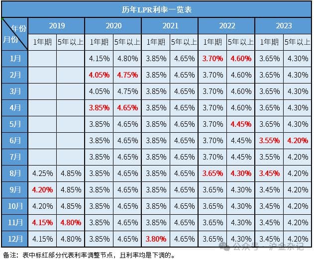 最新LPR公布：民间借贷利率法定上限12.4%，超出此利率的部分可拒还！