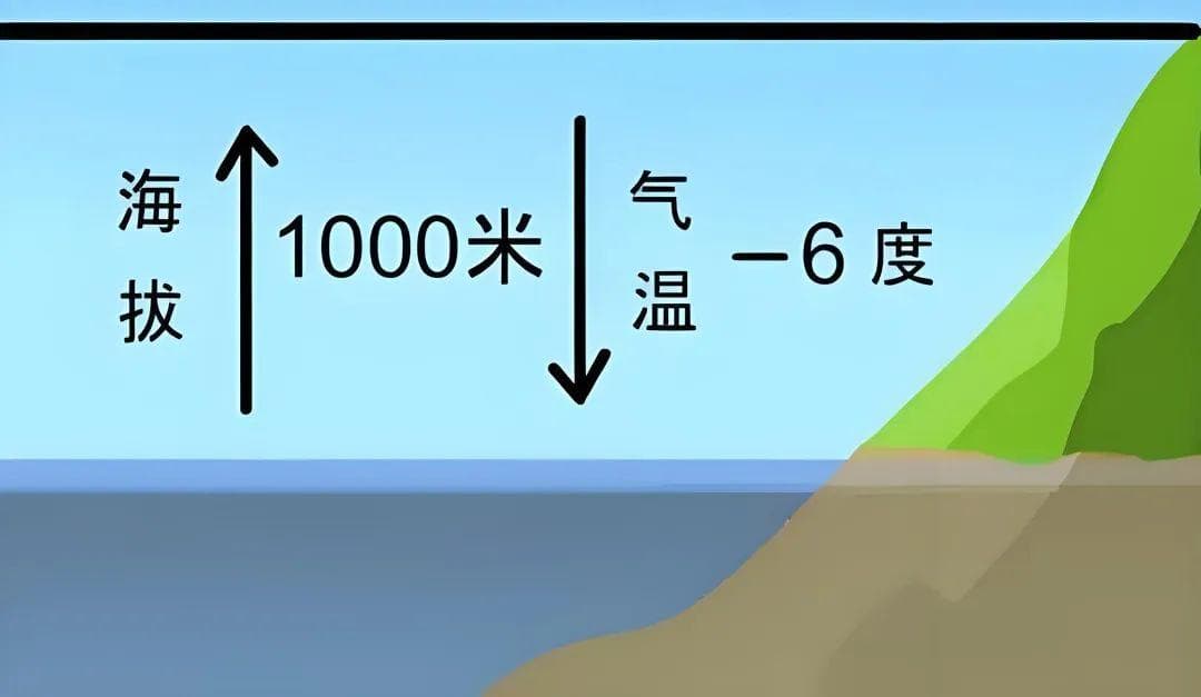 高考地理中影响气候的地形效应