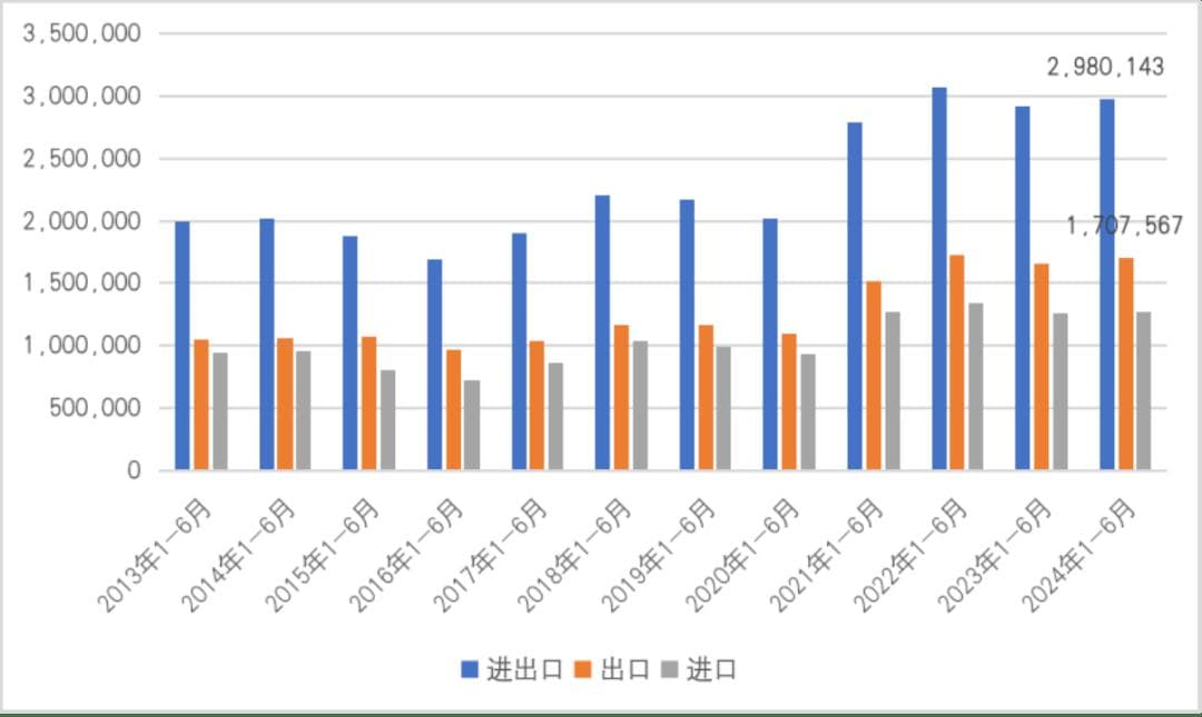2024年上半年中国对外贸易数据出炉：进出口总额同比增长2.9%