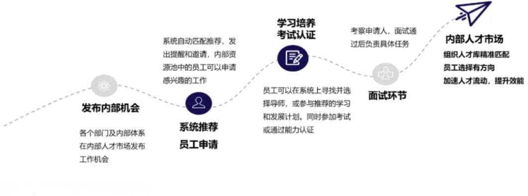 借鉴一流企业的内部人才市场计划，完善人才流动机制