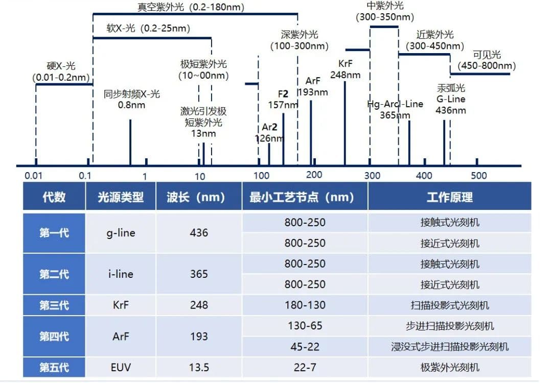 从自主研发到产业追赶，国产光刻机又一重大升级！