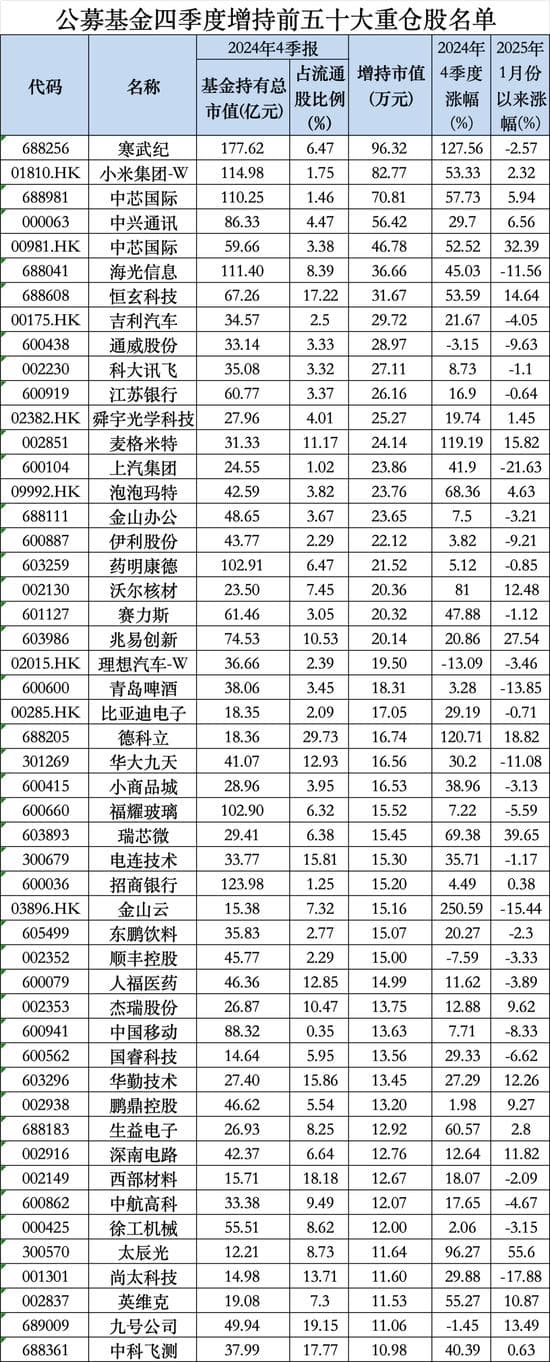 大曝光！公募基金四季度前50大重仓股出炉
