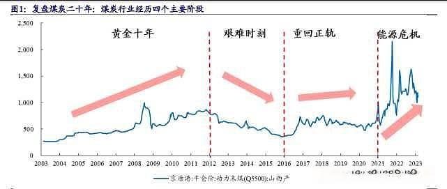 煤炭复盘二十年，传统能源演绎价值重估