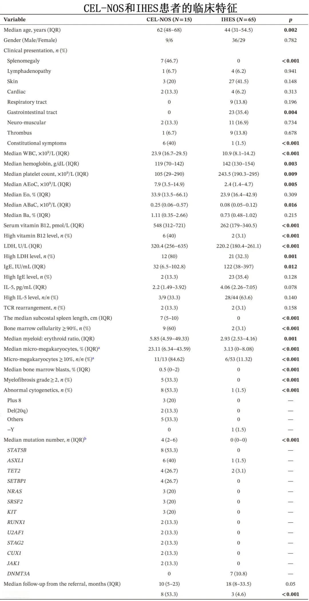 【AJH】慢性嗜酸性粒细胞白血病非特指型的分子学特征
