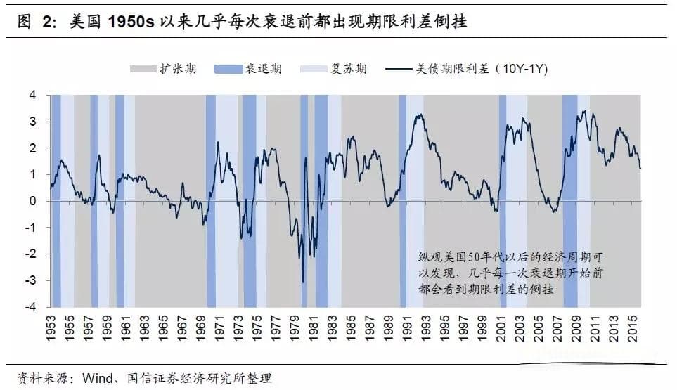 美债收益率倒挂的历史启示：从1980年代到今天