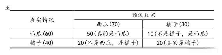 错误率与精度，查准率与查全率（详细解释，通俗易懂）