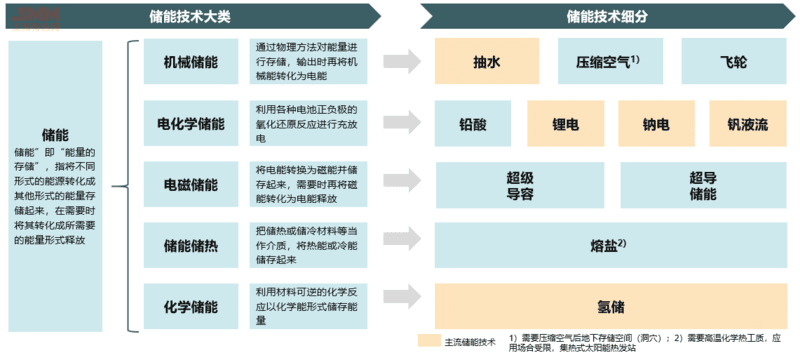 锂电池VS钠电池储能应用前景分析