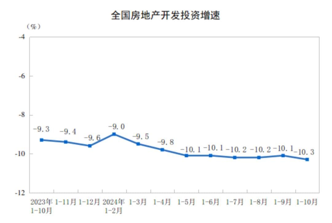 2024年1-10月全国房地产市场数据发布：投资下降10.3%，销售疲软