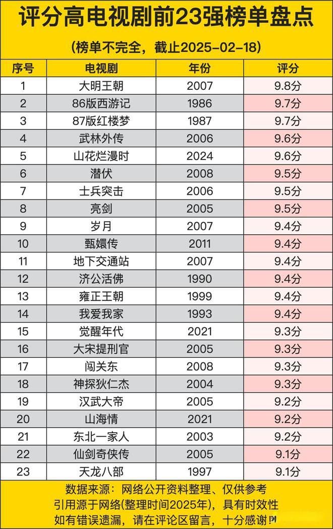 评分高电视剧前23强榜单盘点，老剧霸榜前三，一新剧冲进前五