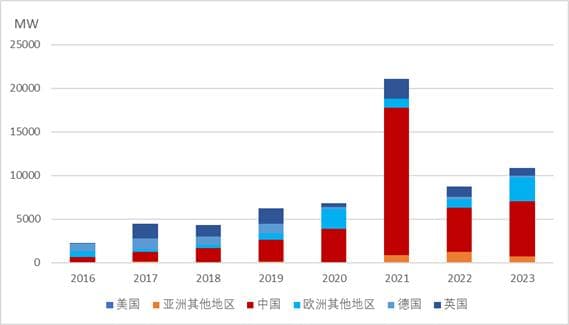 《海上风电回顾与展望2024》发布
