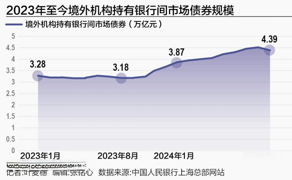 外资持有4.39万亿元 人民币债券成全球资产“避风港”