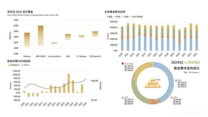 2025年黄金市场宏观展望