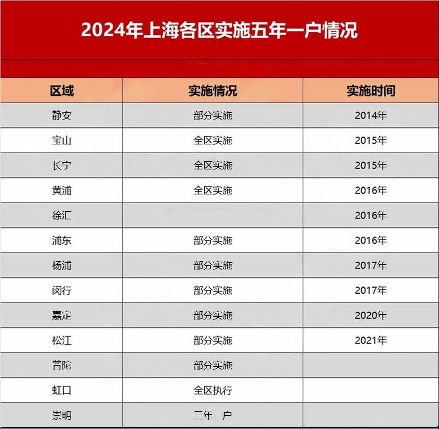2024上海12区实施“五年一户”入学政策，崇明区实行“三年一户”