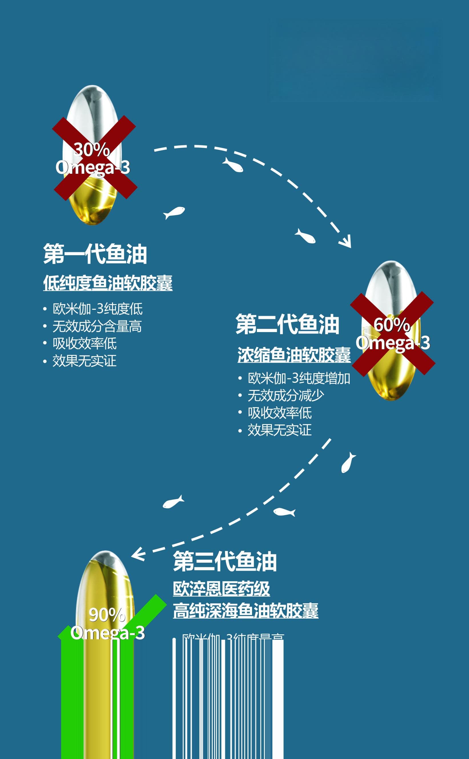 同样是鱼油，差距咋就那么大？