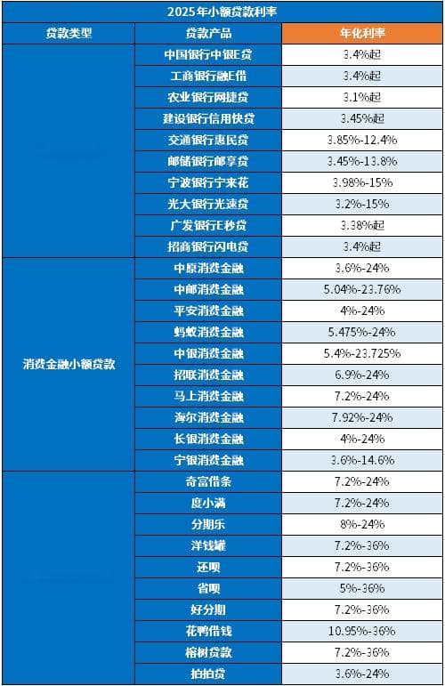 2025年小额贷款利率一览表：银行、消费金融、网络小贷利率全解析