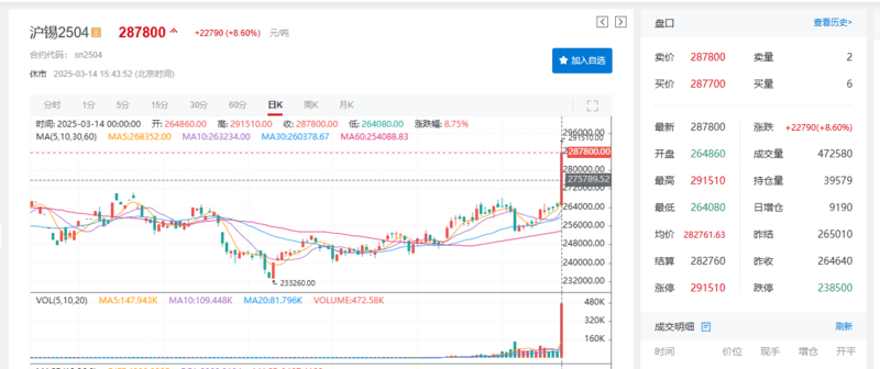 Bisie锡矿暂停运营引市场供应担忧 沪锡涨超8% 现货成交停滞
