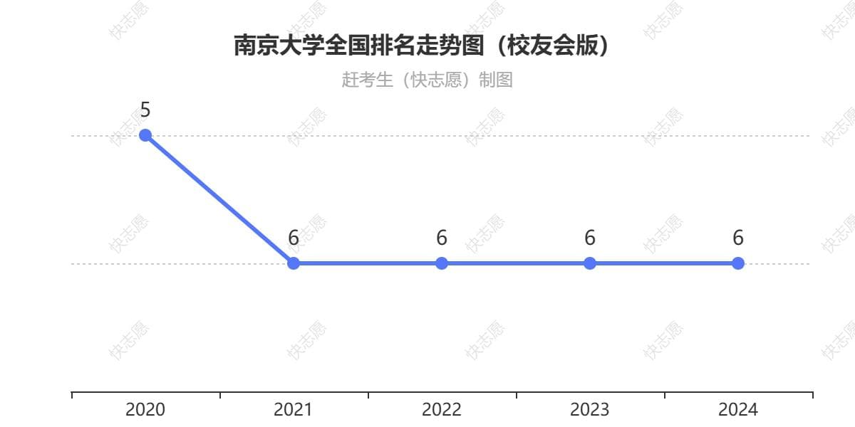 南京大学排名历年全国第几位（图：排名变化走势表）