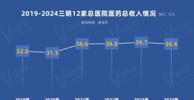 正在全国推广的三明医改，医院年度运行数据公布！