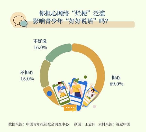 近七成受访者担心网络“烂梗”泛滥影响青少年“好好说话”
